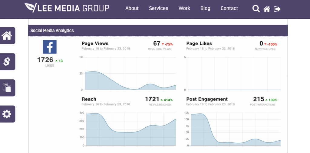 You can take this a step further and put together real-time reports for social media channels as well.